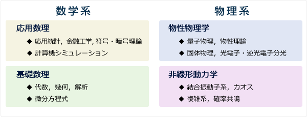 数理工学分野について